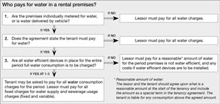 Water charging fact sheet | Residential Tenancies Authority